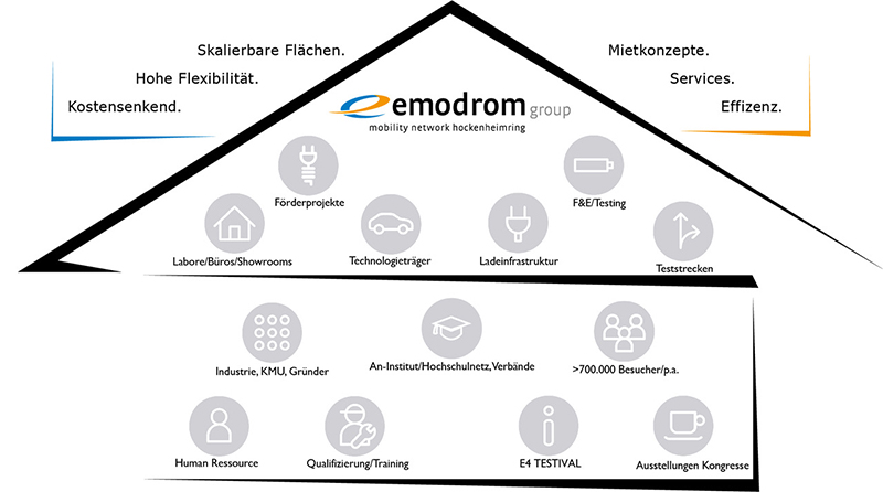 DIenstleistungen und Konzept der emodrom group